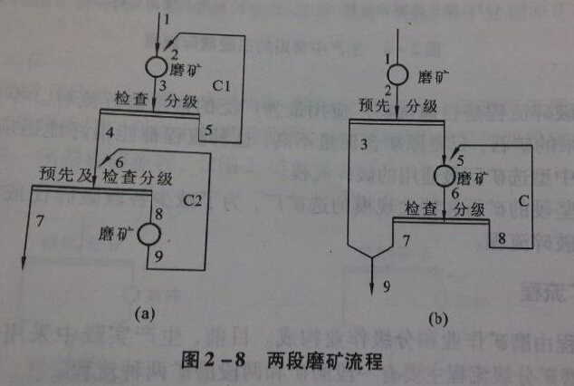 兩段磨礦流程